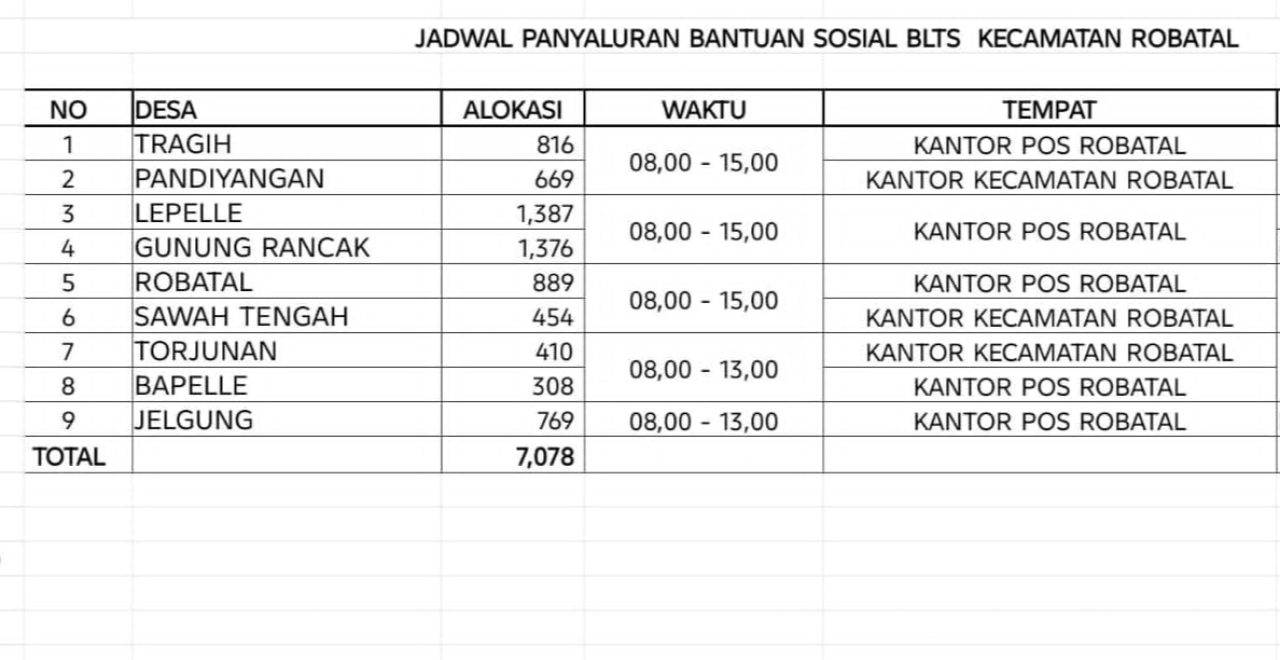 Sebanyak 7.078 Masyarakat Robatal Terima BLTS 2025: Aktivis Desak Pos Indonesia Tegas, Transparan, dan Anti-Intervensi